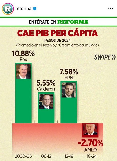 Cae PIB per cápita.