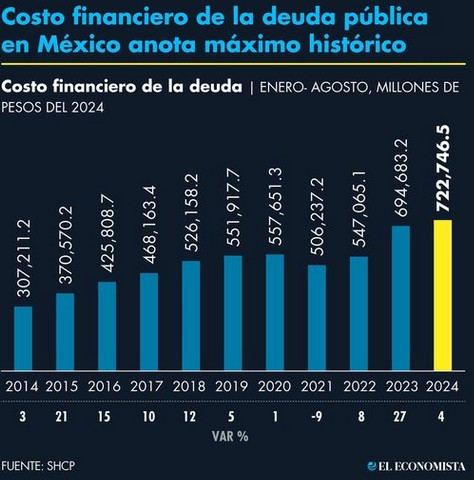 Costo financiero de la deuda.