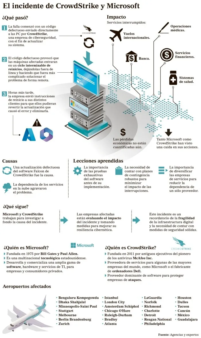 El incidente de CrowdStrike y Microsoft.