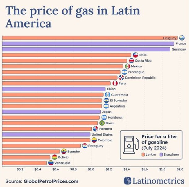 Precio de la gasolina en Latinoamérica.