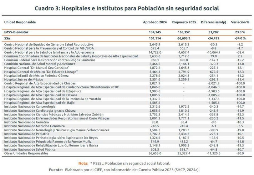 Hospitales e institutos para población sin seguridad social.