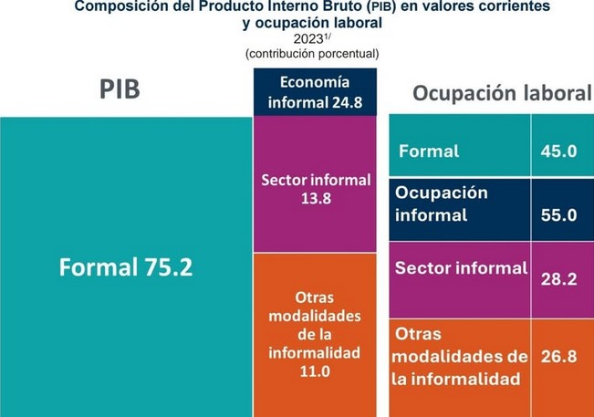 PIB y ocupación laboral.