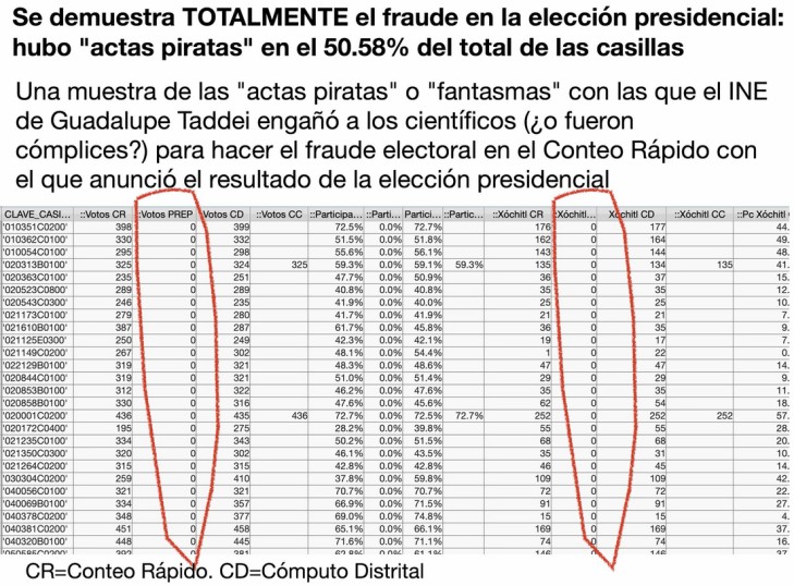 Fraude con las actas.