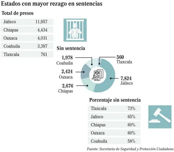 Rezago en sentencias.