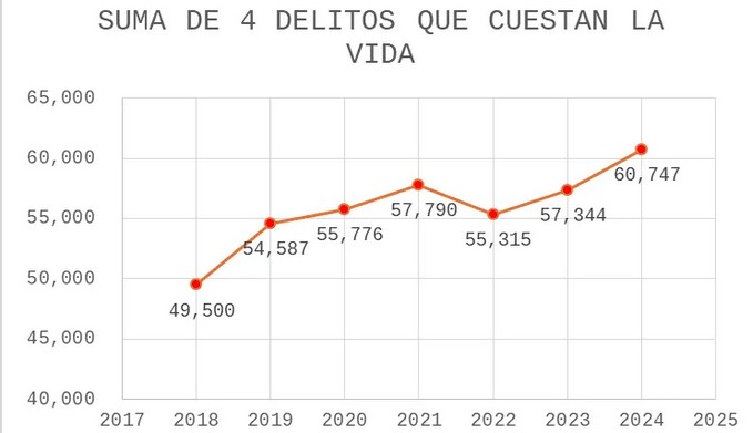 Suma de 4 delitos que cuestan la vida.